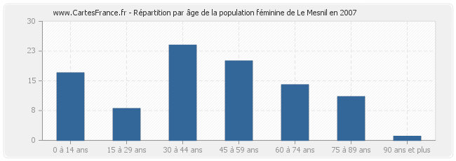 Répartition par âge de la population féminine de Le Mesnil en 2007